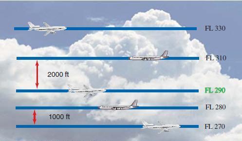 Prior to implementation of RVSM, all traffic above FL290 required vertical separation of 2,000 feet